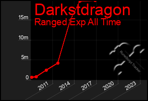 Total Graph of Darkstdragon