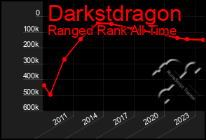 Total Graph of Darkstdragon