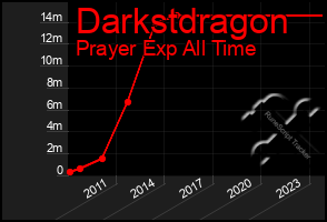 Total Graph of Darkstdragon