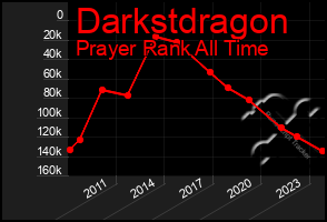 Total Graph of Darkstdragon