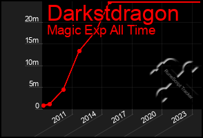 Total Graph of Darkstdragon