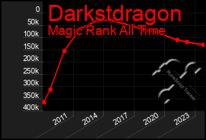 Total Graph of Darkstdragon