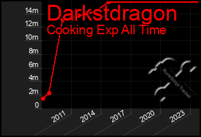 Total Graph of Darkstdragon