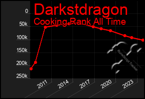 Total Graph of Darkstdragon