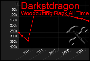 Total Graph of Darkstdragon