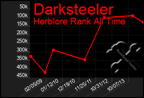 Total Graph of Darksteeler