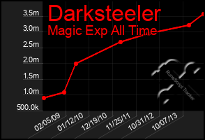 Total Graph of Darksteeler