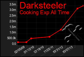 Total Graph of Darksteeler