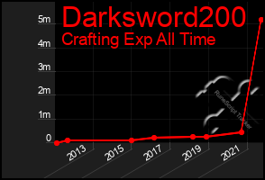 Total Graph of Darksword200