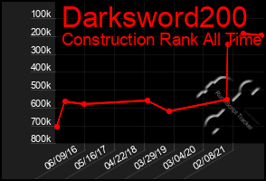Total Graph of Darksword200