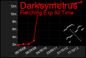 Total Graph of Darksymetrus