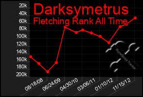 Total Graph of Darksymetrus