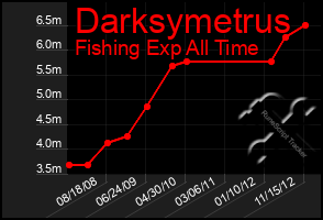 Total Graph of Darksymetrus