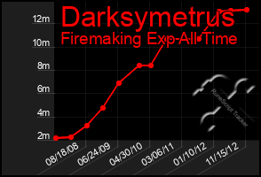 Total Graph of Darksymetrus