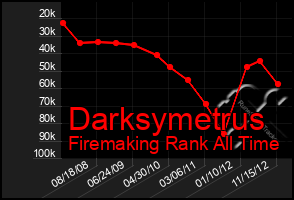 Total Graph of Darksymetrus