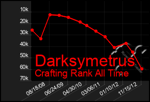 Total Graph of Darksymetrus