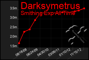 Total Graph of Darksymetrus