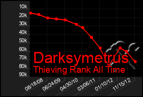 Total Graph of Darksymetrus