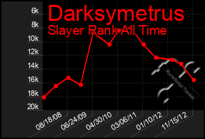 Total Graph of Darksymetrus