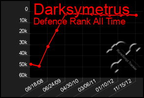 Total Graph of Darksymetrus