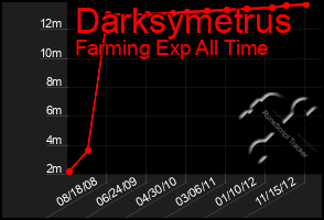 Total Graph of Darksymetrus