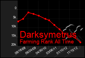 Total Graph of Darksymetrus