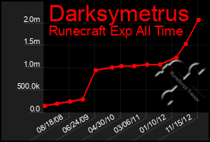 Total Graph of Darksymetrus