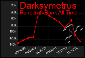 Total Graph of Darksymetrus