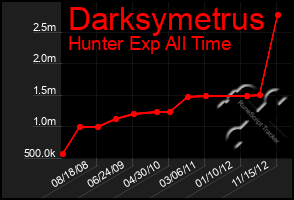 Total Graph of Darksymetrus