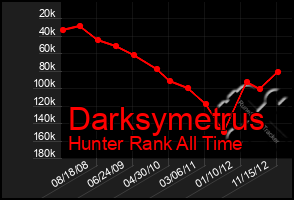 Total Graph of Darksymetrus