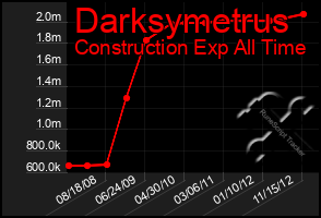 Total Graph of Darksymetrus