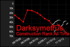 Total Graph of Darksymetrus