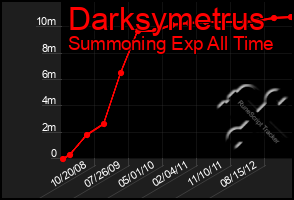 Total Graph of Darksymetrus