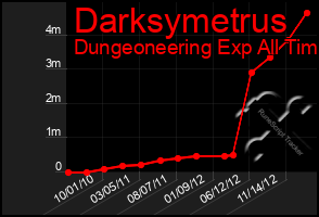 Total Graph of Darksymetrus