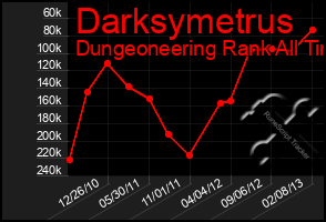 Total Graph of Darksymetrus