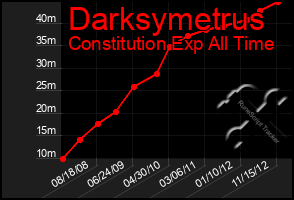 Total Graph of Darksymetrus