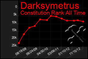 Total Graph of Darksymetrus