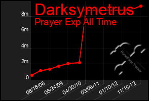 Total Graph of Darksymetrus