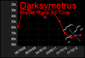 Total Graph of Darksymetrus