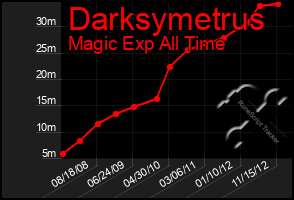 Total Graph of Darksymetrus