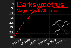 Total Graph of Darksymetrus