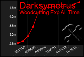 Total Graph of Darksymetrus