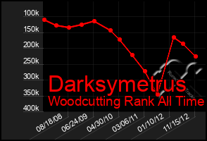 Total Graph of Darksymetrus