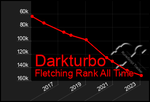 Total Graph of Darkturbo