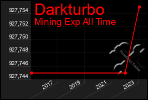 Total Graph of Darkturbo
