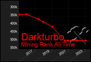 Total Graph of Darkturbo