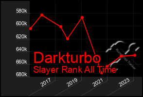 Total Graph of Darkturbo