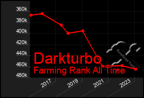 Total Graph of Darkturbo