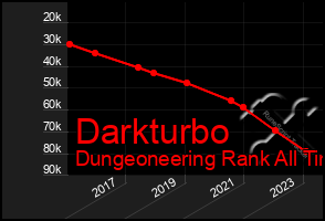 Total Graph of Darkturbo