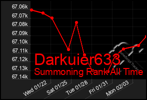 Total Graph of Darkuier633